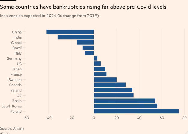 /brief/img/Screenshot 2024-01-15 at 08-06-08 German insolvencies set to rise as Covid aid ends and economy stagnates.png